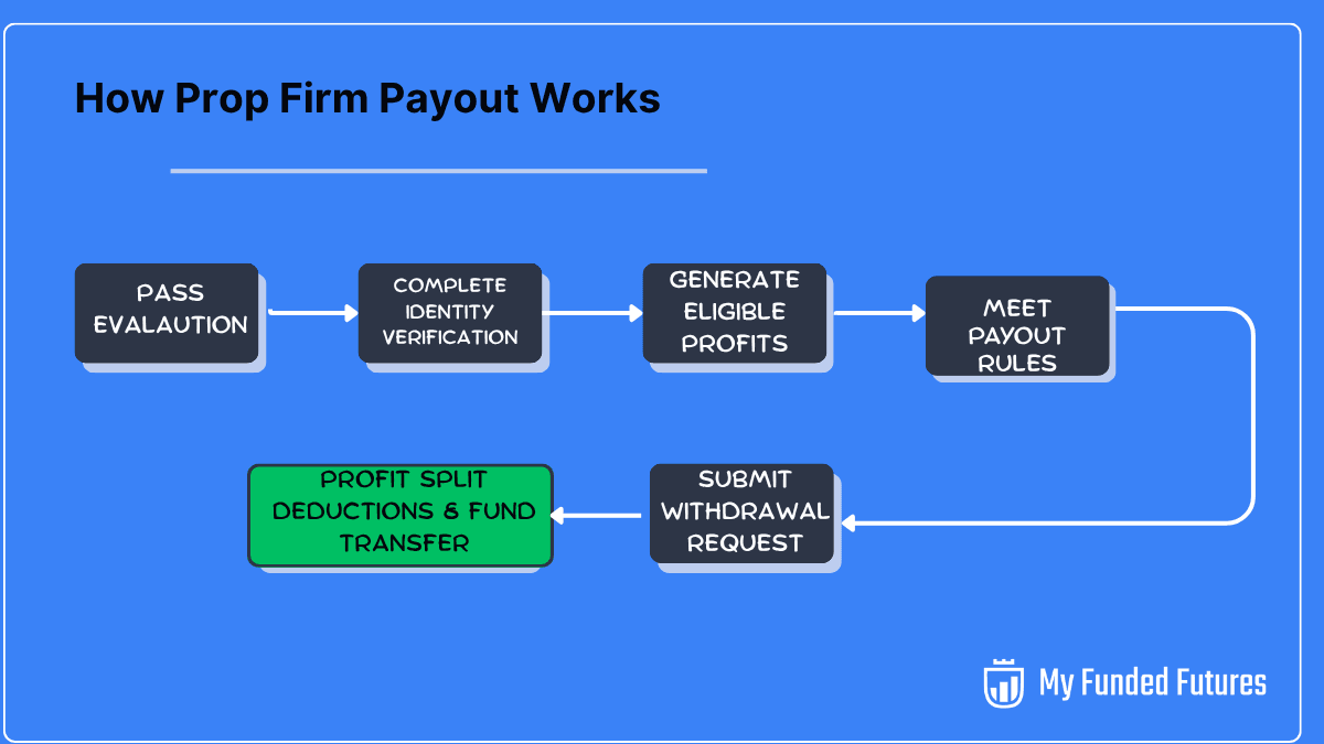 How Prop Firm Payout Works