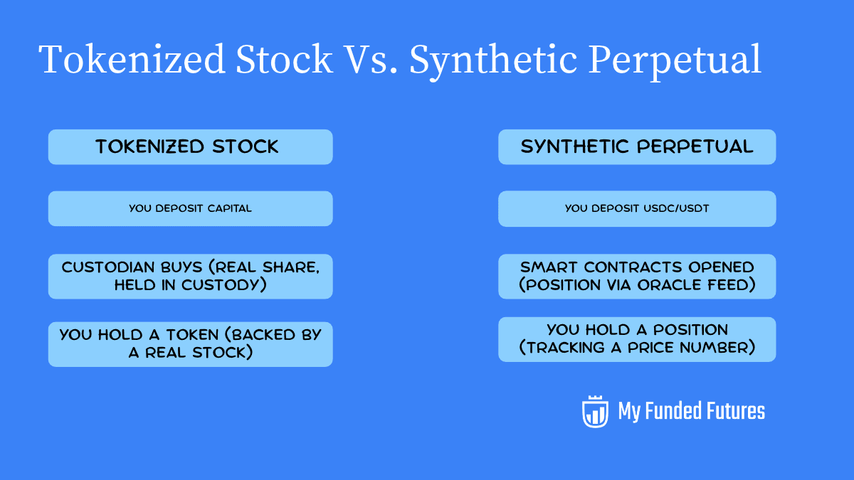 Tokenized Stock Vs. Synthetic Perpetual.png